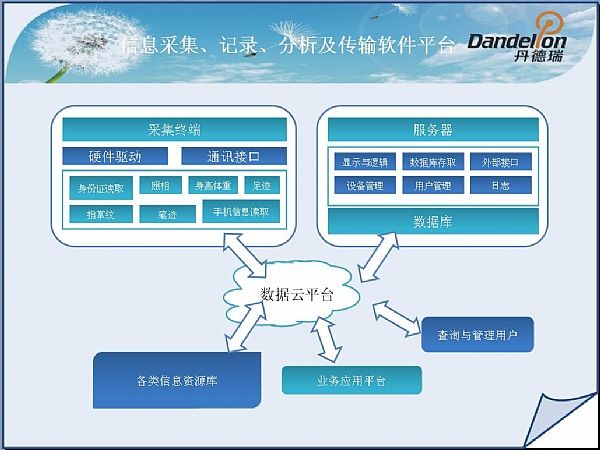 一體化人體信息采集軟件平臺